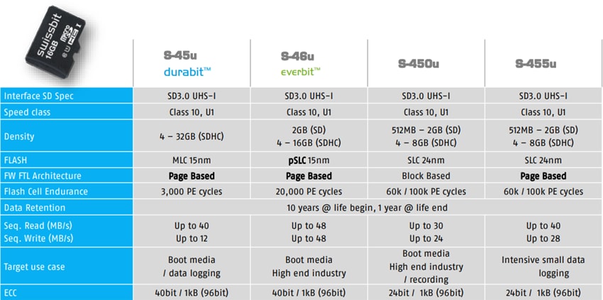 Swissbit Industrial SD & microSD Memory Cards Swissbit Industrial SD & microSD Memory Cards