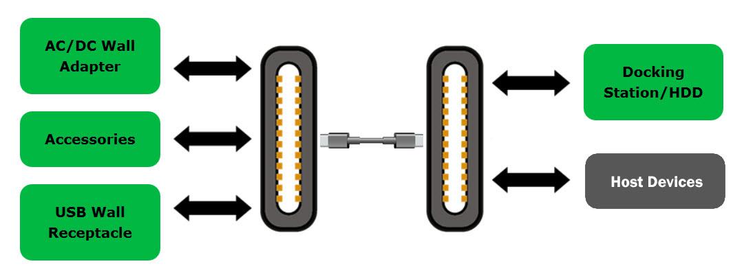 USB Type C™ Solutions ON Semi | Mouser USB Type C Solutions Portfolio ON