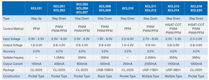 Chart - Torex Semiconductor XCL micro DC/DC Converters