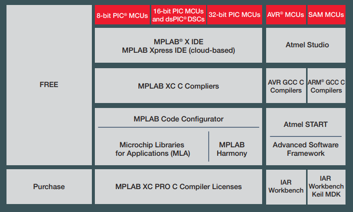 Microchip Technology Engineering Development Tools Microchip Technology Engineering Development Tools