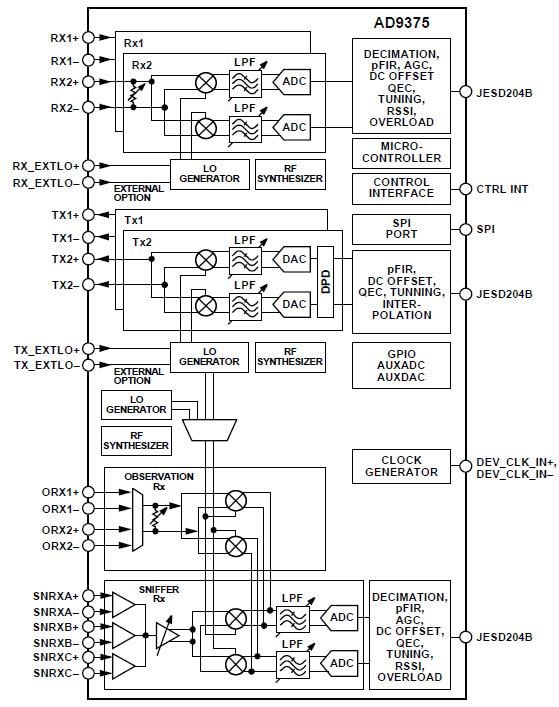 AD9375 Integrated Wideband RF Transceivers ADI Mouser