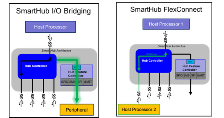 Chart - Microchip Technology USB58x & USB59x USB3.1 Gen1 SmartHub Devices