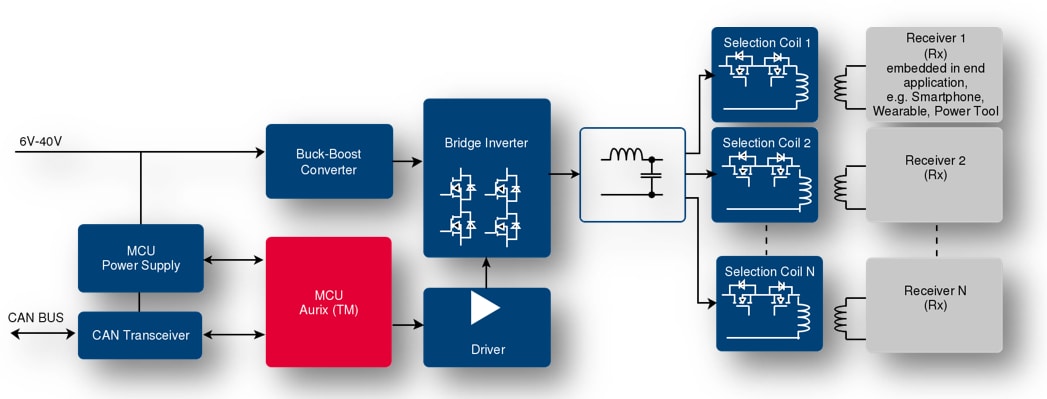 Infineon Technologies Inductive Wireless Charging - In-Car Charging Infineon Technologies Inductive Wireless Charging - In-Car Charging