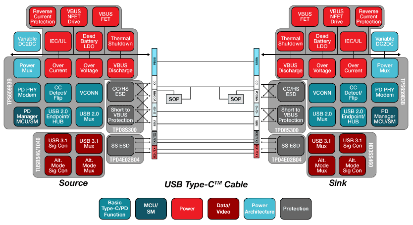 Chart - Texas Instruments USB Type-C™ Solutions