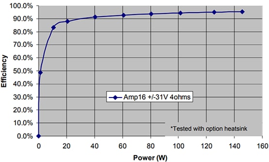 Performance Graph - Infineon Technologies IRAUDAMP16 Reference Design Board