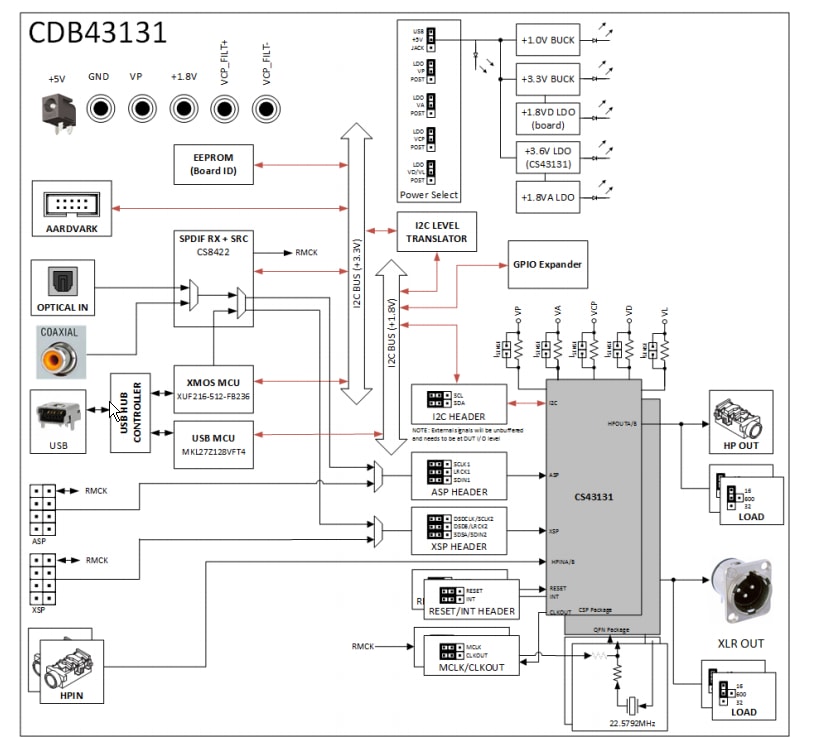 CDB43131K Evaluation Kit Cirrus Logic Mouser