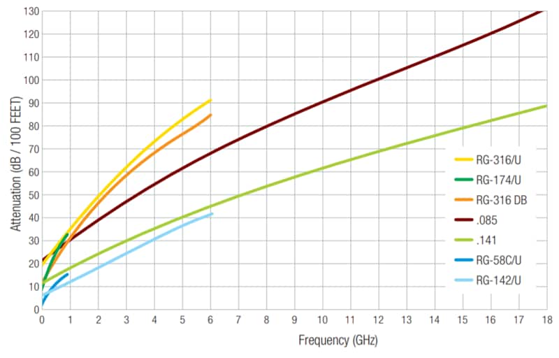 Chart - Würth Elektronik Coax Connectors