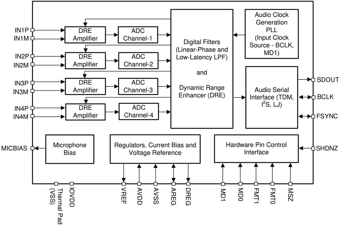 Block Diagram - Texas Instruments PCM1840 Audio Analog-to-Digital Converter (ADC) Block Diagram - Texas Instruments PCM1840 Audio Analog-to-Digital Converter (ADC)
