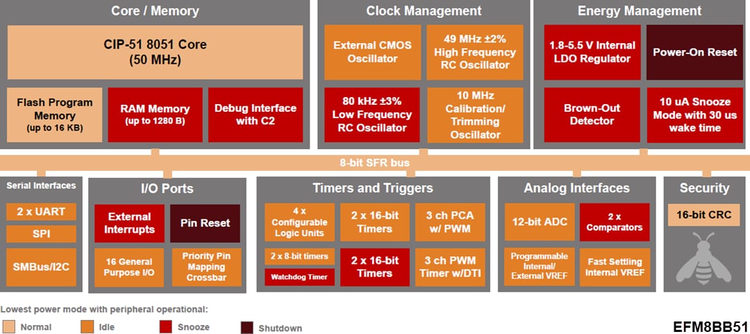 Block Diagram - Silicon Labs EFM8BB51 & EFM8BB52 Busy Bee 8-Bit MCUs
