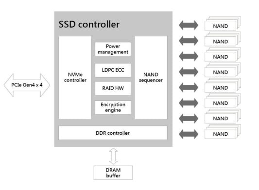 Block Diagram - Exascend PA4 Series Automotive-Grade SSDs Block Diagram - Exascend PA4 Series Automotive-Grade SSDs
