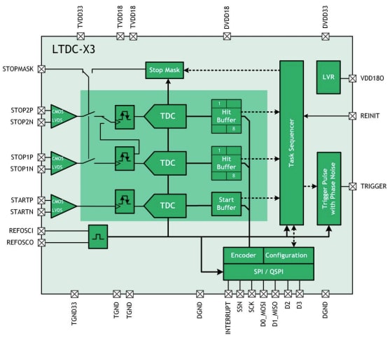 Block Diagram - ScioSense LTDC-X3 Time-to-Digital Converter