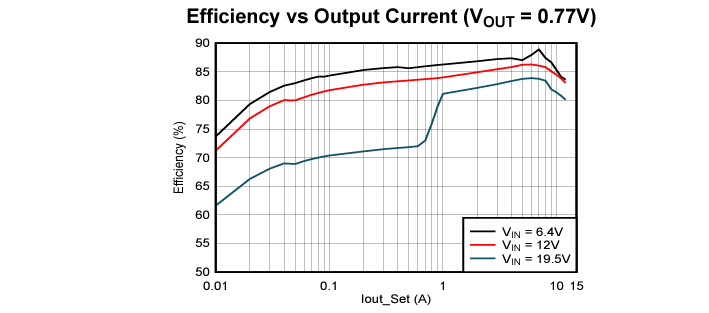 Performance Graph - Texas Instruments TPS51375 Synchronous Buck Converters