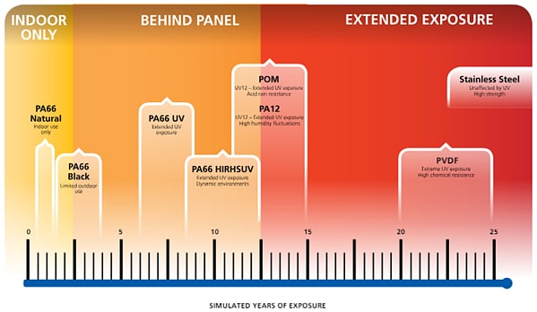 Performance Graph - HellermannTyton POMUV Solar Ties