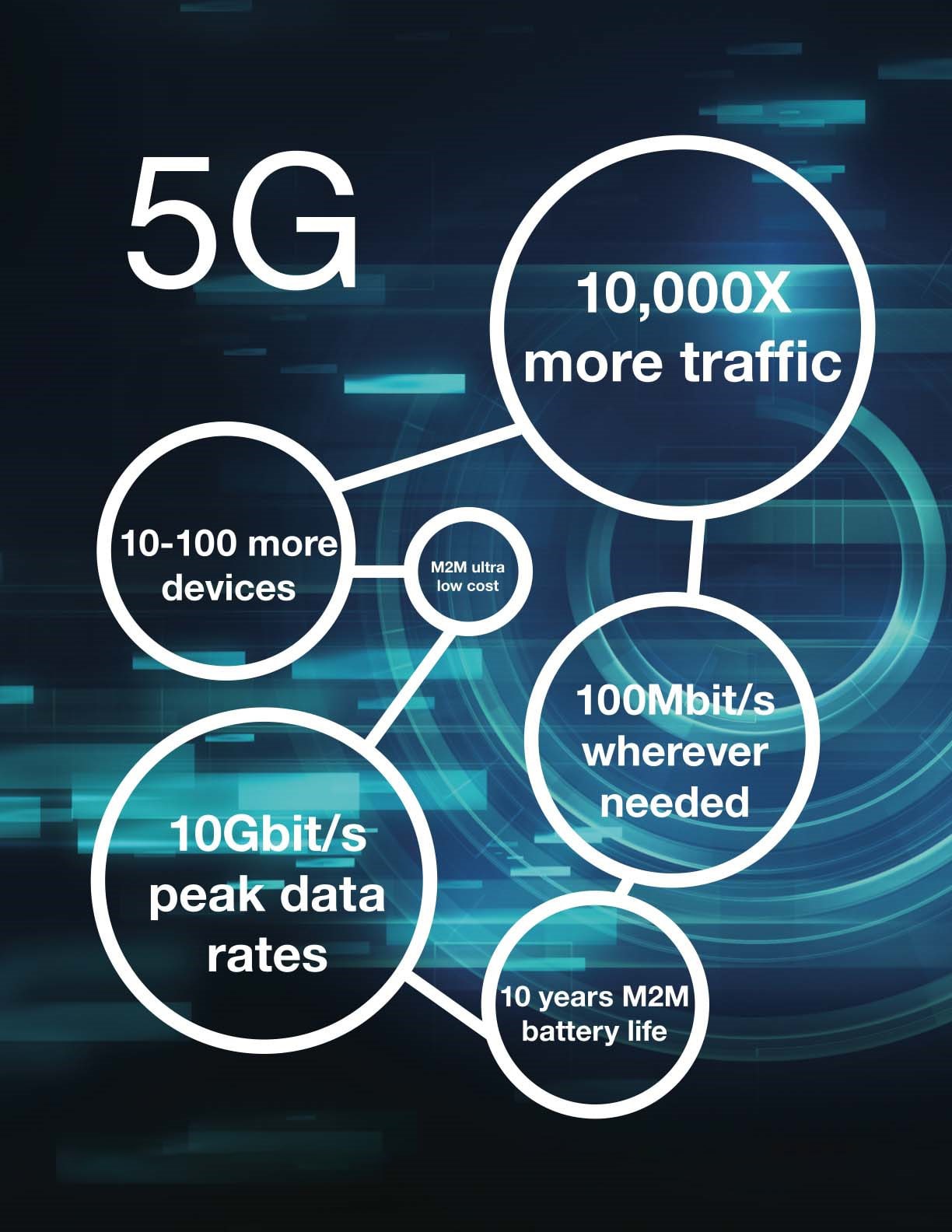 infographic depicting the 5G connectivity performance metrics