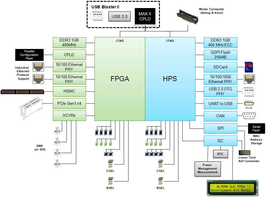Altera Soc