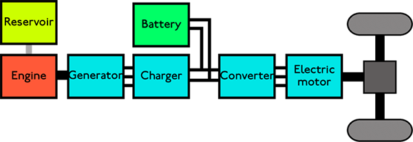 Series hybrid drive train