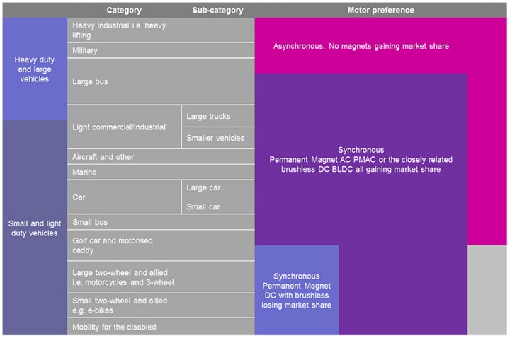 Traction motor technology