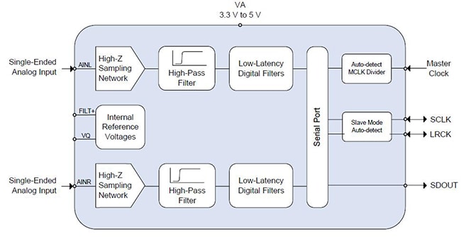 High impedance, on-chip filtration, and digital serialization make this simple and elegant high-resolution A/D converter for digital audio applications an ideal choice for a high-end audio system High impedance, on-chip filtration, and digital serialization make this simple and elegant high-resolution A/D converter for digital audio applications an ideal choice for a high-end audio system