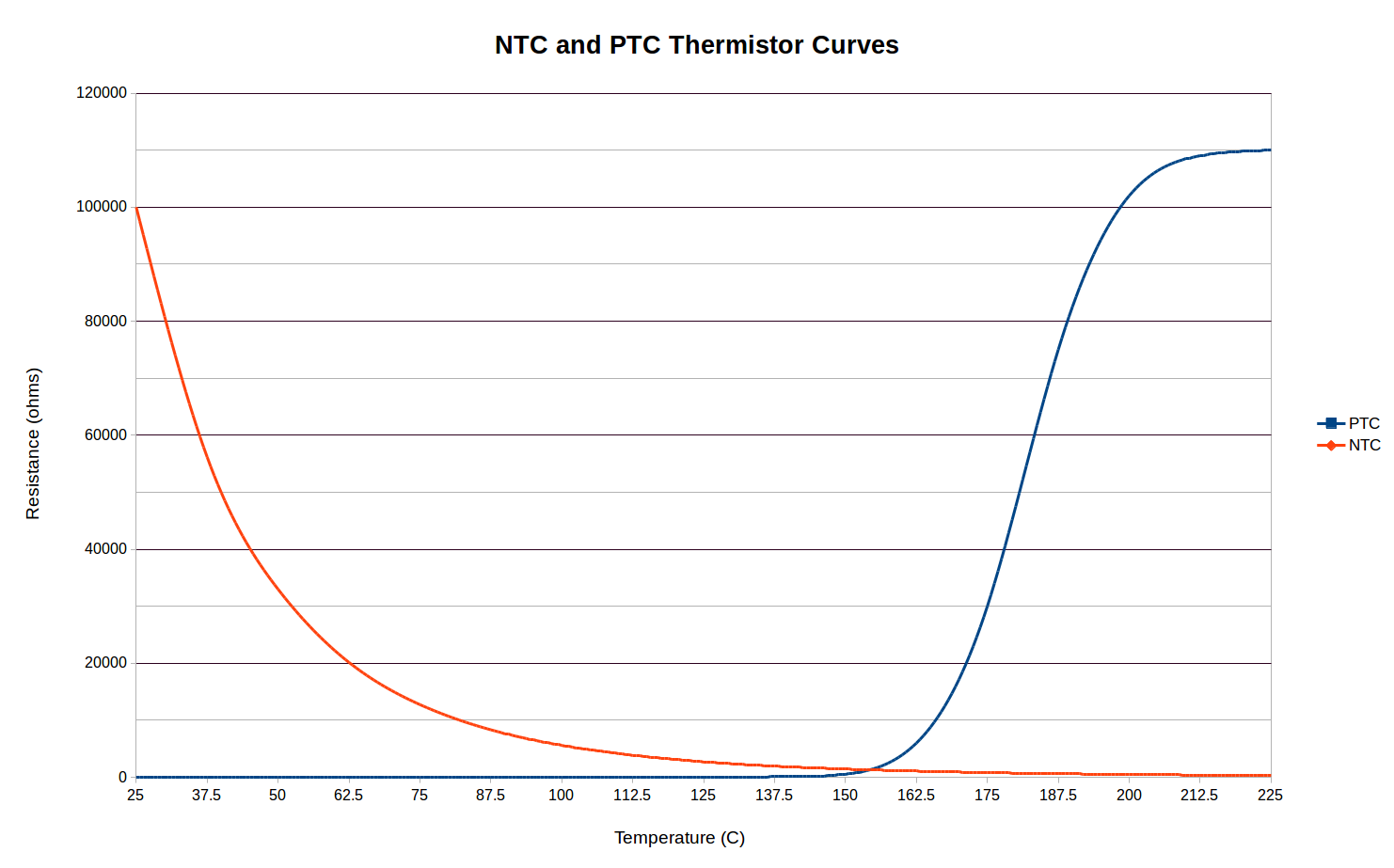 Image result for ntc vs ptc