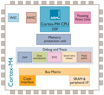 Arm Cortex M4 Microcontrollers Mouser United Kingdom Arm Cortex M4 Microcontrollers Mouser United Kingdom