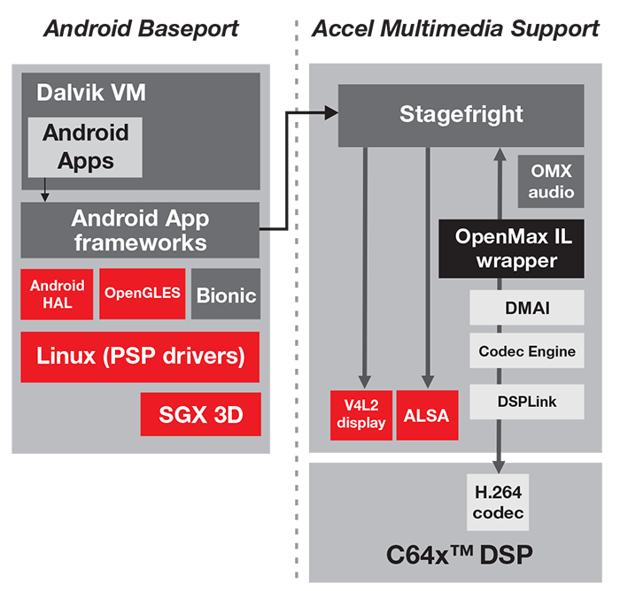 AM/DM37x Android solution (Multimedia - Gingerbread) AM/DM37x Android solution (Multimedia - Gingerbread)