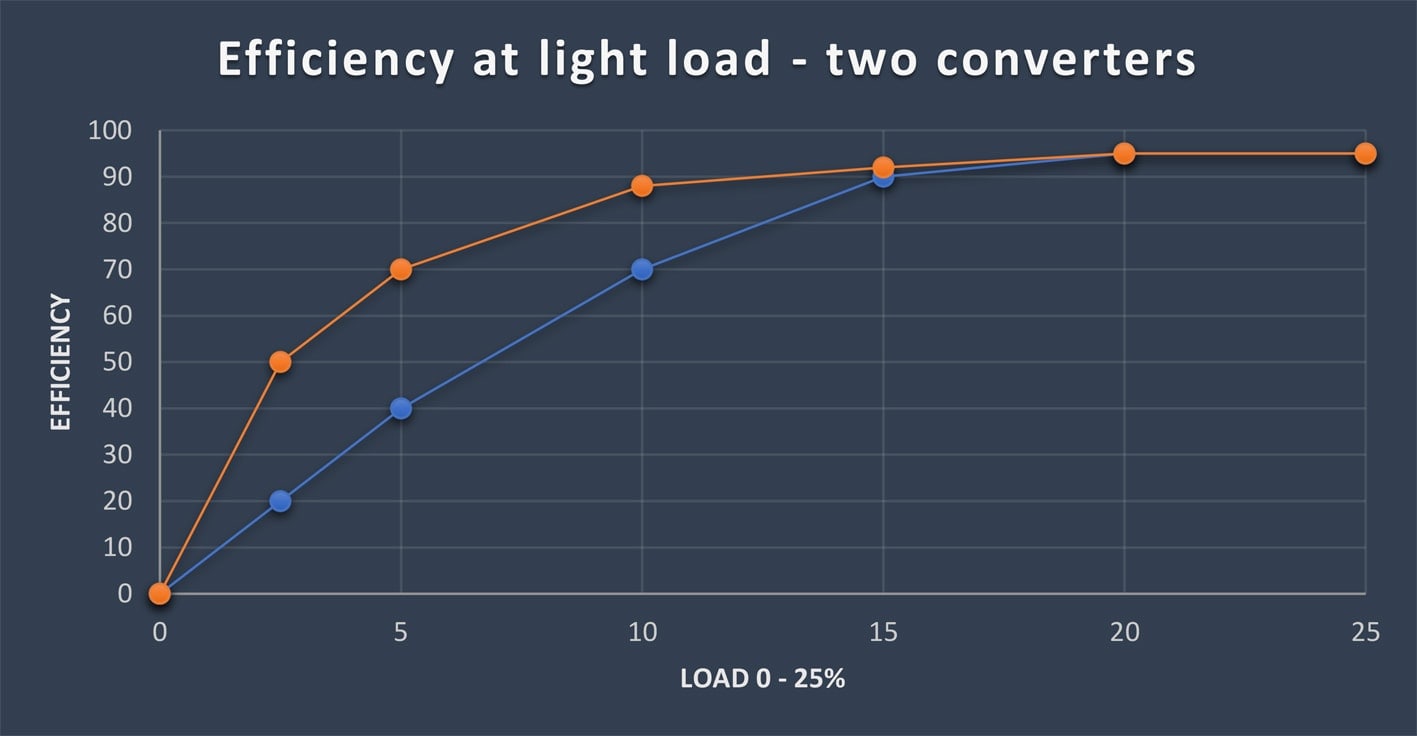 Efficiency at light load can vary widely between otherwise similar power converters.
