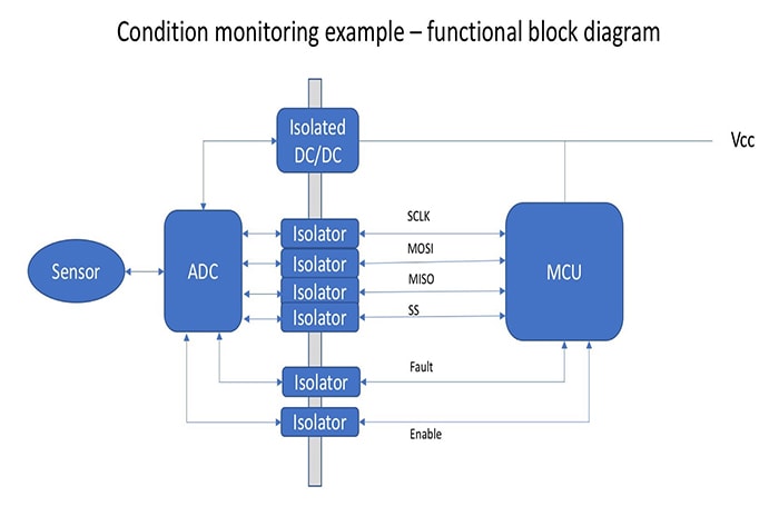 Functional block diagram of a condition monitoring analog front end attached to a host microcontroller