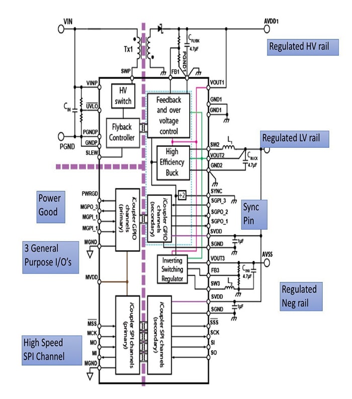 Key features of the Analog Devices ADP1031 three-channel, isolated 
            micropower management unit with seven digital isolators illustrated with external components including the 
            flyback converter transformer.