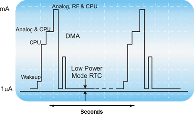 msp430 dma examples Project templates in ccs texas instruments wiki.