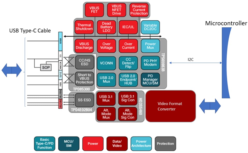 USB Type-C/HDMI Port Block Diagram
