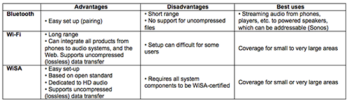 Wireless Removes the Last Wires from Home Audio Table 2