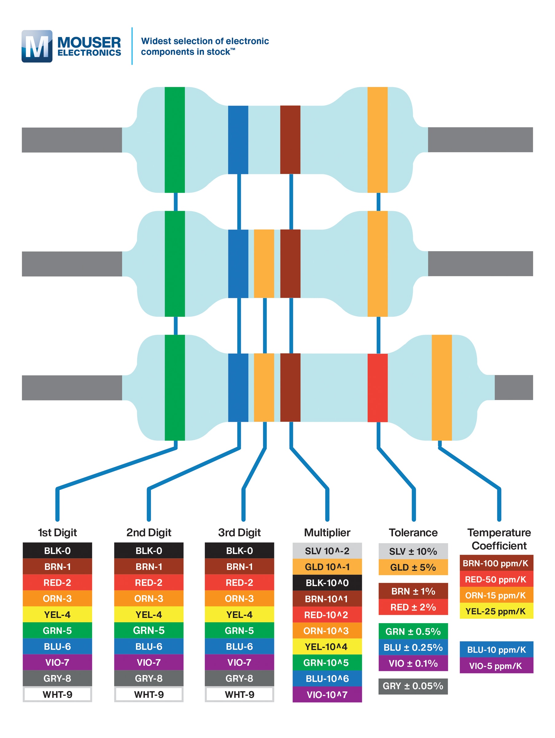 Resistor Colour Code Calculator Mouser United Kingdom